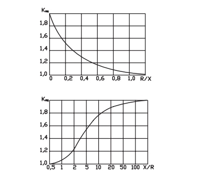 Кривые зависимости ударного коэффициента КУД от отношений R/X и X/R