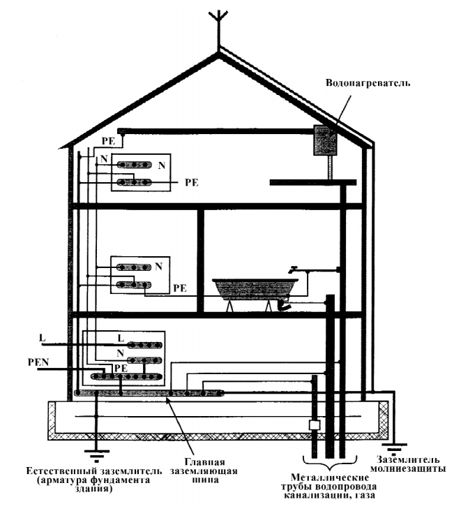 Пример выполнения системы уравнивания потенциалов электроустановки здания