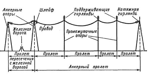 Схема анкерного пролёта воздушной линии электропередач