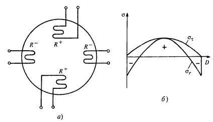 Схема размещения тензорезисторов на поверхности мембраны