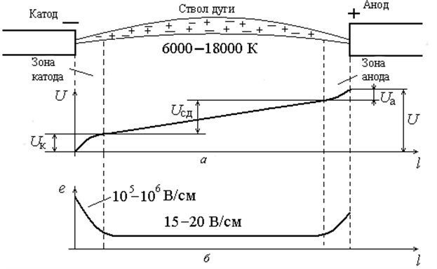 Расположение в стационарной дуге постоянного тока напряжения U(a) и напряженности Е(б).