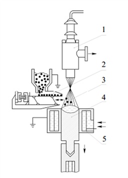 Схема электронно-лучевой установки для переплавки порошка