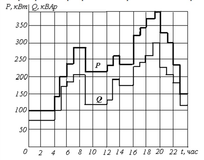  Суточный график активной (Р), реактивной (Q) нагрузки