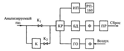 Структурная схема газоанализатора типа «Слен»