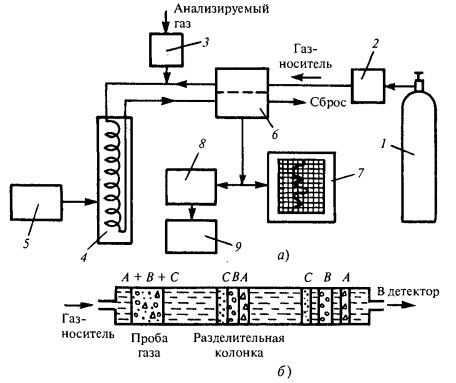 Принципиальная схема газового хроматографа