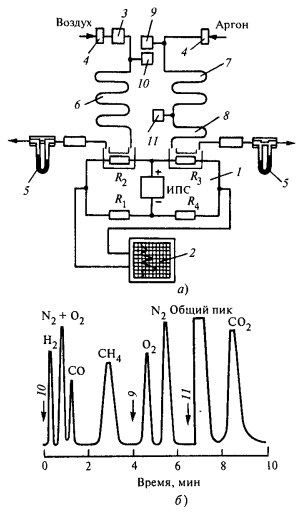 Принципиальная схема и образец хроматограммы хроматографа «Газохром-3101»