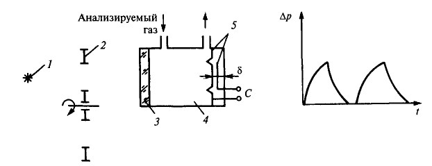 Принципиальная схема оптико-акустического лучеприемника