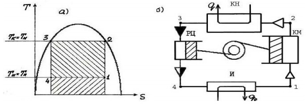Теоретический цикл и принципиальная схема холодильной установки, работающей по обратному обратимому циклу Карно