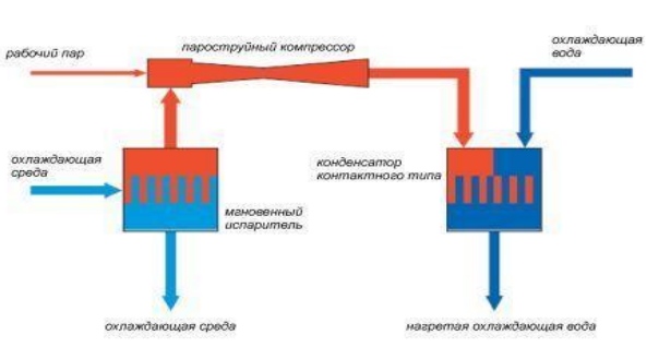 Схема пароэжекторной холодильной установки со смешивающим конденсатором