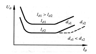 Статическая вольт-амперная характеристика дуги