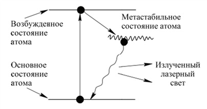 Энергетическая диаграмма системы частиц