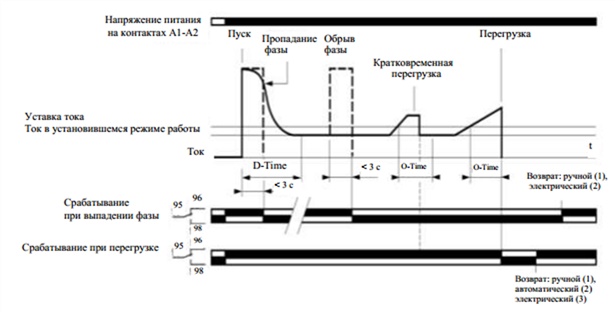 Диаграмма работы реле LR97 D при пропадании фазы при пуске