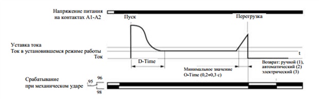 Диаграмма работы реле LR97 D при механических перегрузках
