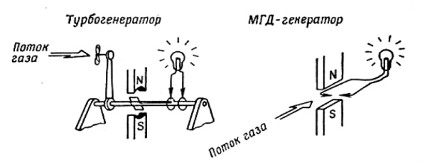 Сравнение турбогенератора и МГД-генератора