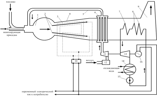 Принципиальная схема МГД-генератора