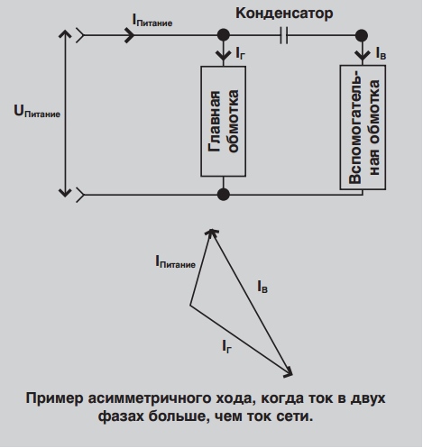 Пример асимметричного хода, когда ток в двух фазах больше, чем ток сети