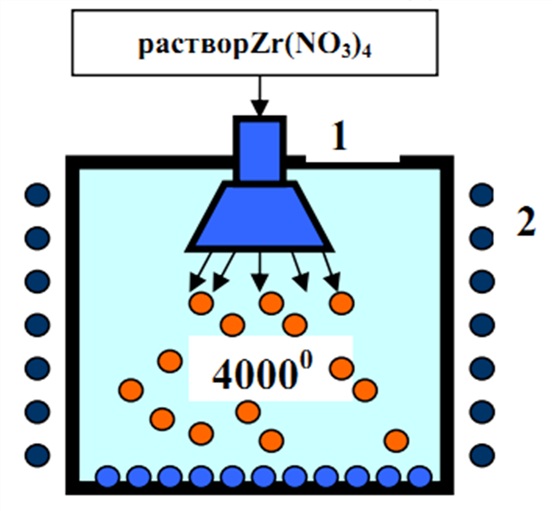 Схема получения нанопорошков оксида циркония в плазме ВЧ-разряда