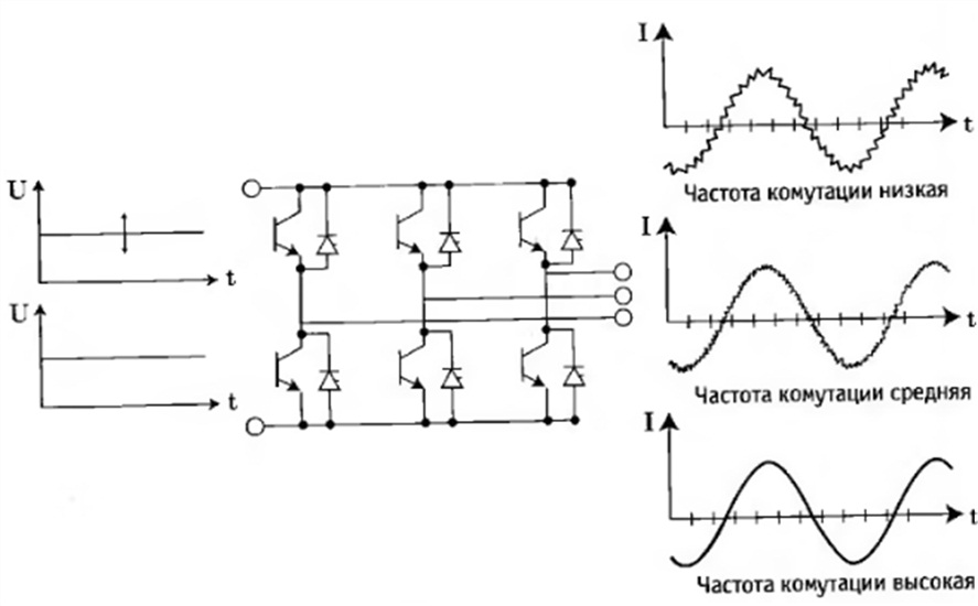 Инвертор для изменяющегося или неизменного напряжения промежуточной цепи и зависимость выходного тока от частоты коммутации инвертора