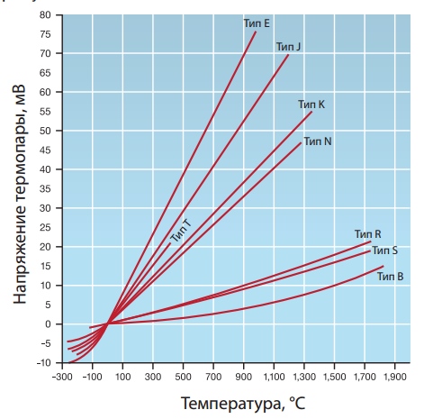 Зависимости э.д.с. термопары от температуры для распространенных типов термопар