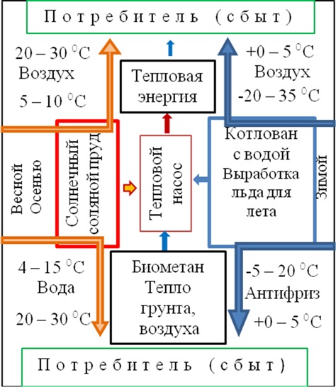 Схемы всех генерируемых гелиосистемой холодоснабжения (летом) и системой теплоснабжения (зимой) видов энергий