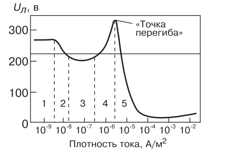 Вольтамперная характеристика газового разряда