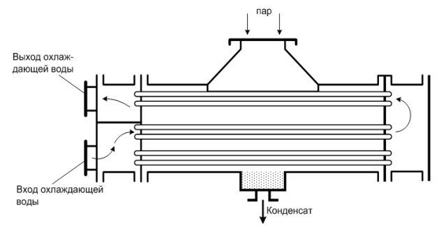 Принципиальная схема поверхностного конденсатора для пара
