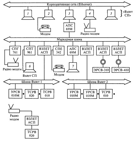 Структурная схема сети приборов «Взлет СП»