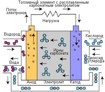 Процессы в топливном элементе на расплаве карбоната