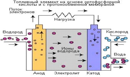 Процессы в топливном элементе на основе ортофосфорной кислоты