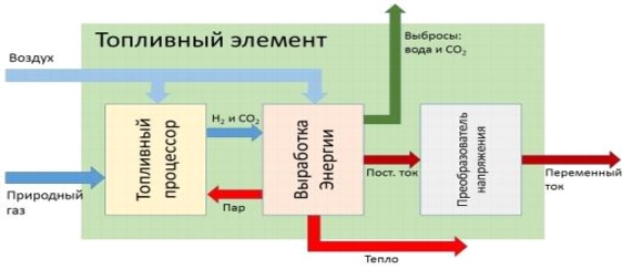 Принципиальная схема работы топливного элемента