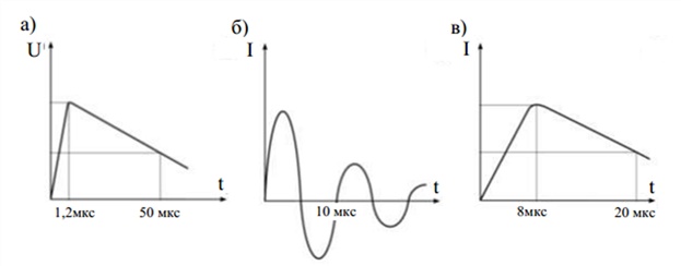 Стандартные волны напряжения и тока, характерные для грозового разряда