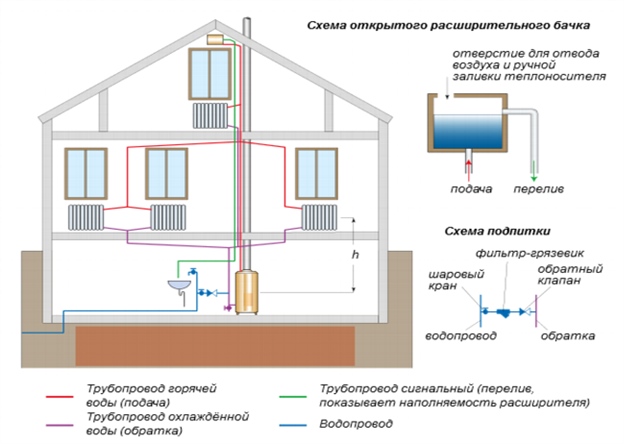 Схема двухтрубной водяной системы отопления с верхней разводкой и естественной циркуляцией воды