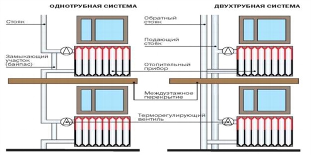 Схемы присоединения отопительных приборов в однотрубной и двухтрубной системах отопления