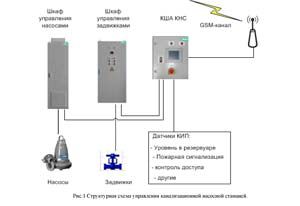 Комплектный шкаф автоматики для канализационной насосной станции (КША-КНС)