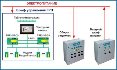 Автоматизация газорегуляторного пункта Самарской ГРЭС