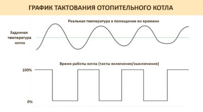 график тактования отопительного котла