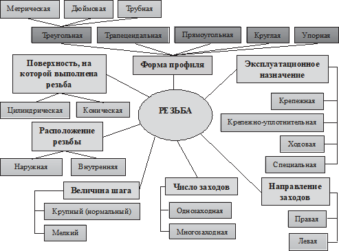 Классификация резьб