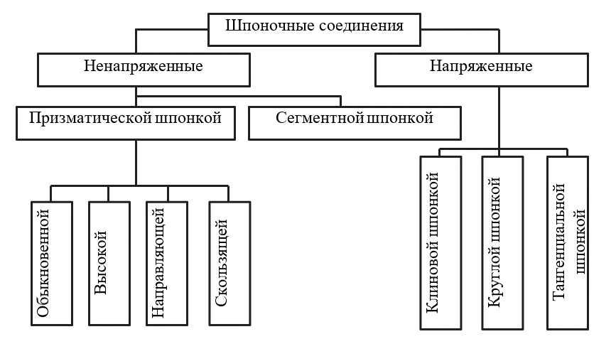 Классификация шпоночных соединений