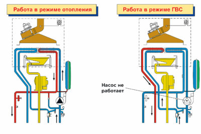 схема работы котла в режиме отопления и в режиме ГВС