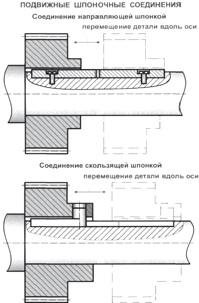 Подвижные шпоночные соединения
