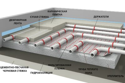 Схема "пирога" теплого пола