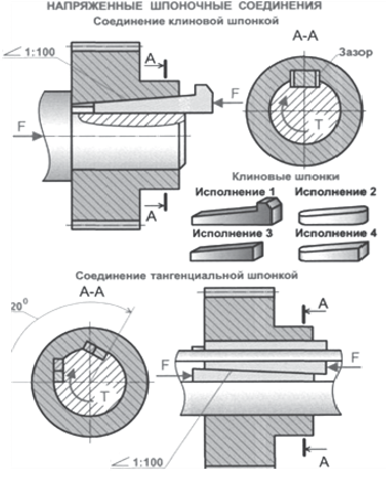 Соединение клиновой и тангенциальной шпонками