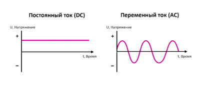график сравнения постоянного и переменного тока
