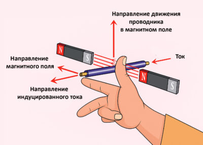 правило правой руки для направления индуцированного тока