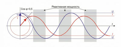 Осциллограмма тока, напряжения и реактивной мощности в сети при Cos Phi = 0.5