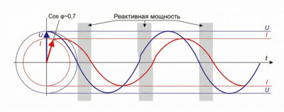 Осциллограмма тока, напряжения и реактивной мощности в сети при Cos Phi = 0.7