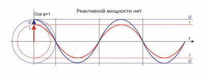 Осциллограмма тока, напряжения и реактивной мощности в сети при Cos Phi = 1