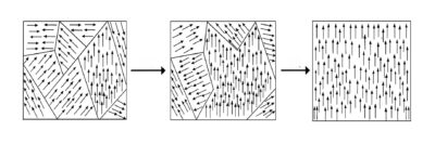 Процесс намагничивания при помещении ферромагнетика во внешнее магнитное поле