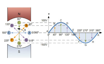 График формирования синусоидальной ЭДС