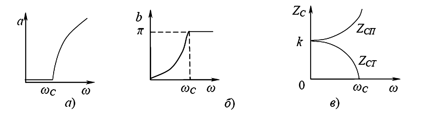Зависимости от частоты для ФНЧ типа k